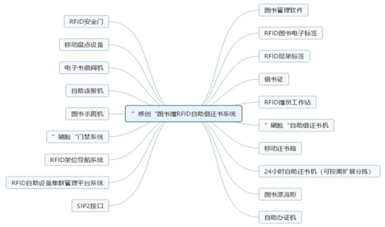 2018-6-7“感创”图书馆RFID自助借还书系统